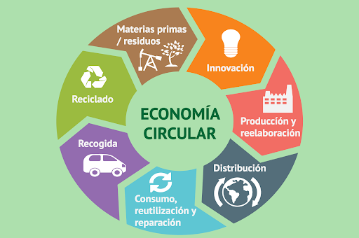 economia circular